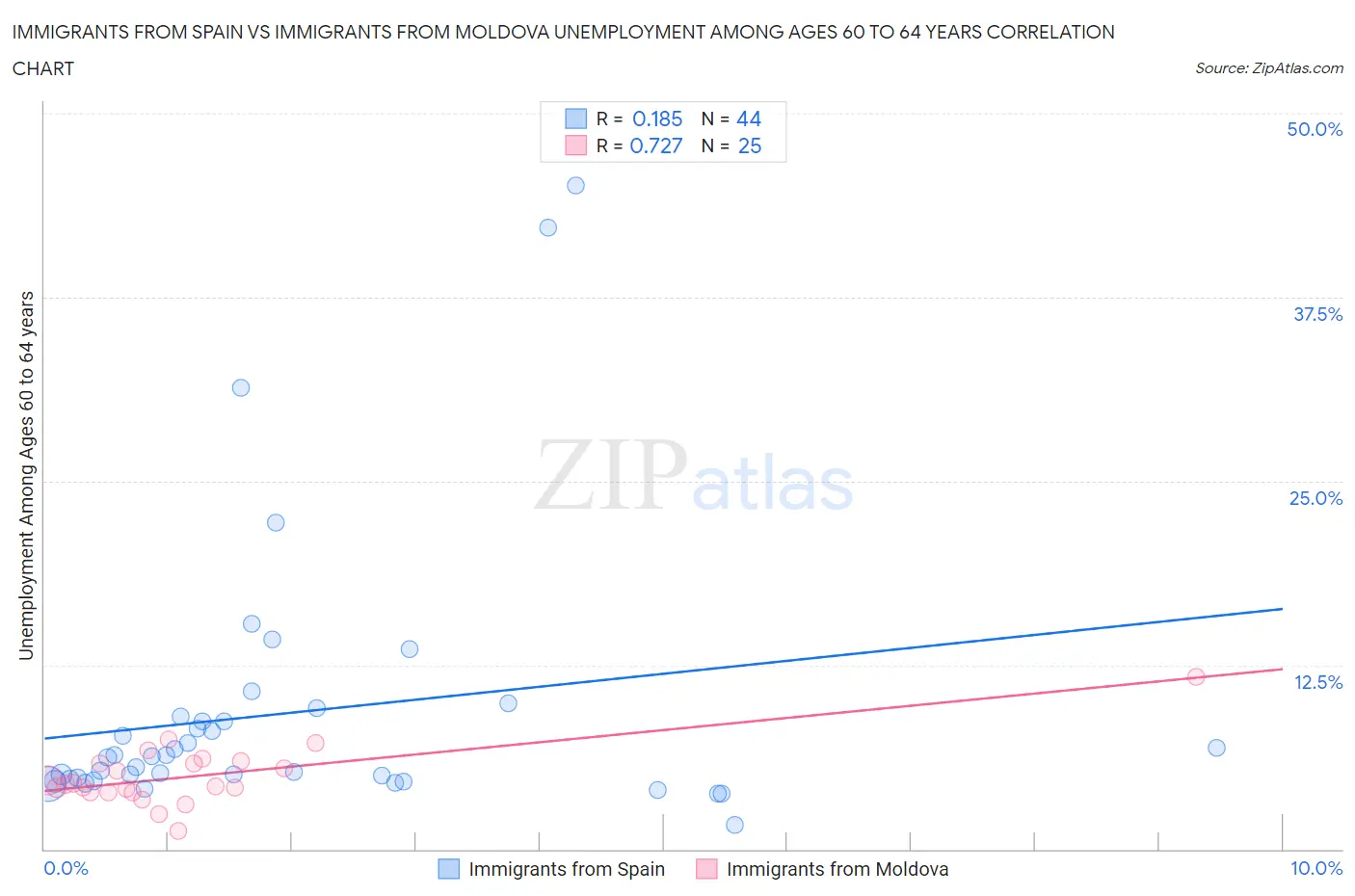 Immigrants from Spain vs Immigrants from Moldova Unemployment Among Ages 60 to 64 years