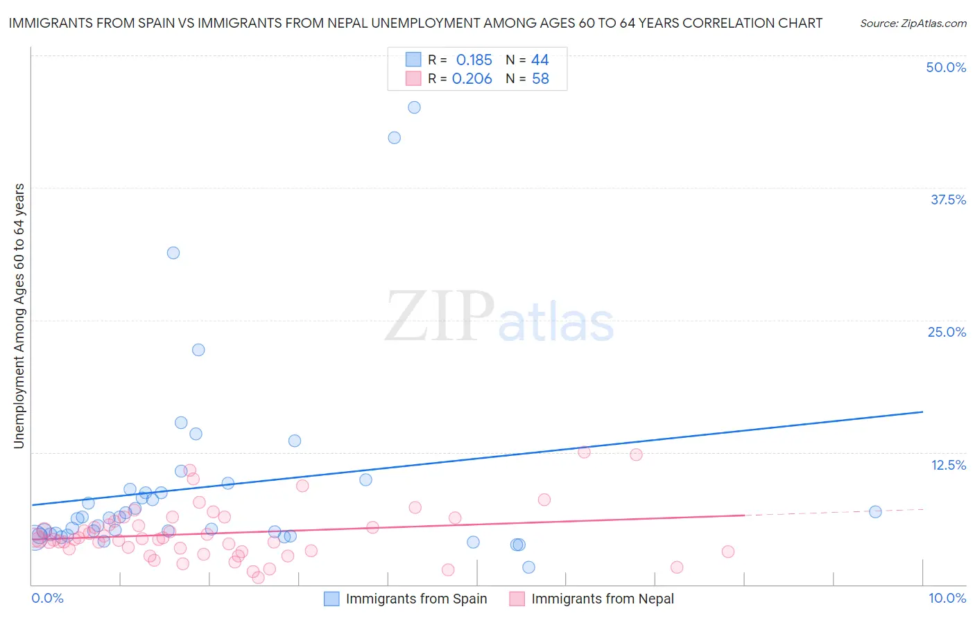 Immigrants from Spain vs Immigrants from Nepal Unemployment Among Ages 60 to 64 years