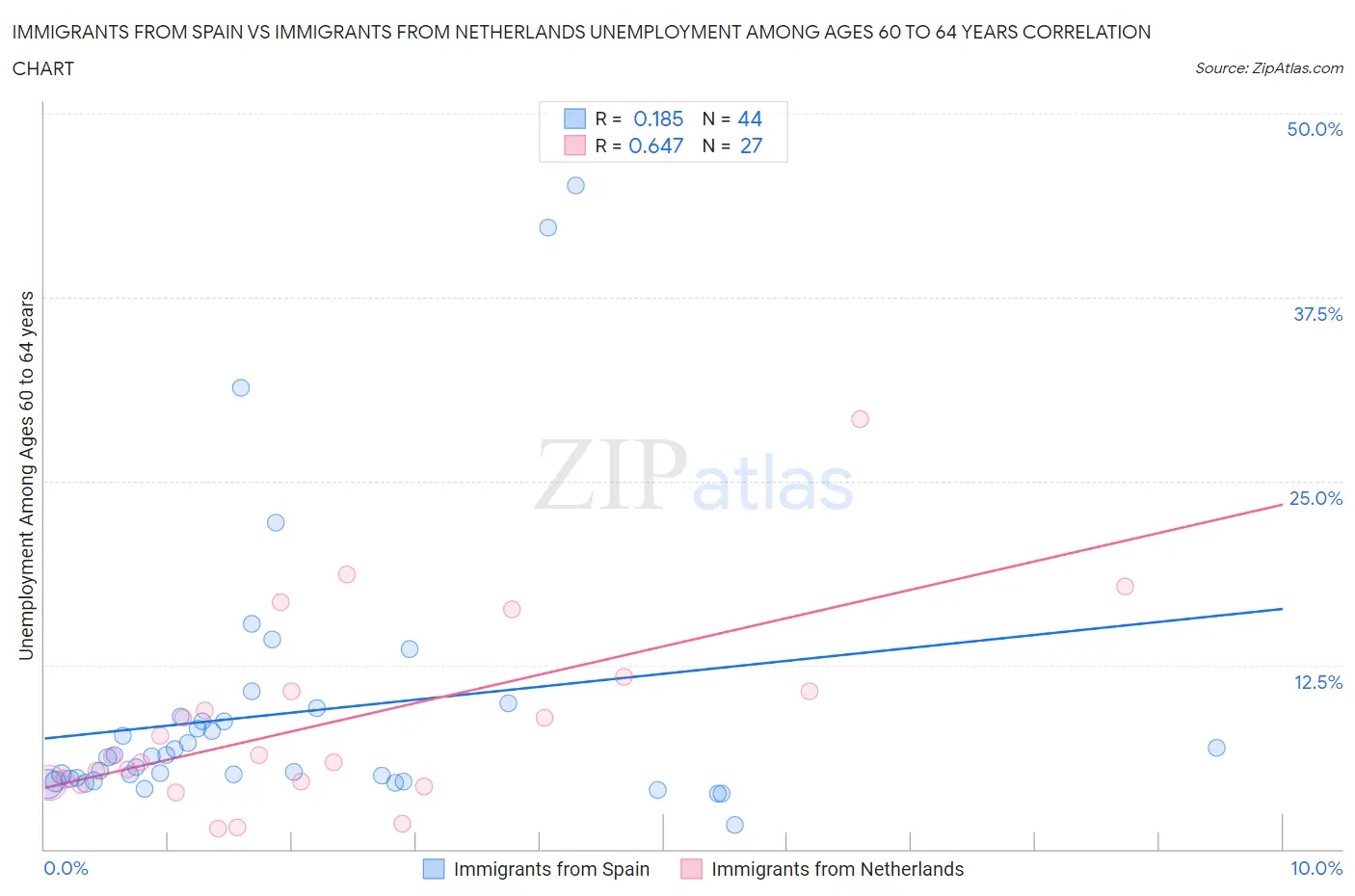 Immigrants from Spain vs Immigrants from Netherlands Unemployment Among Ages 60 to 64 years