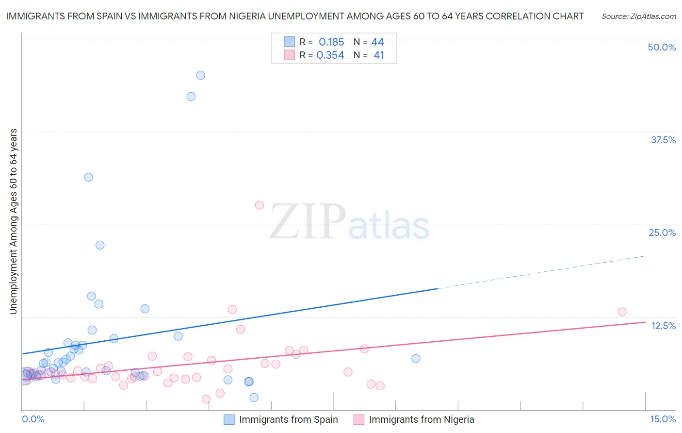 Immigrants from Spain vs Immigrants from Nigeria Unemployment Among Ages 60 to 64 years