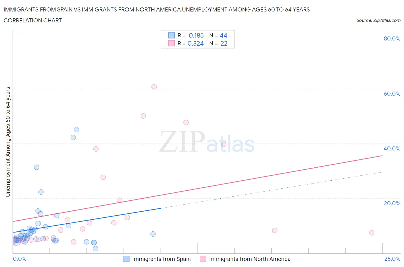 Immigrants from Spain vs Immigrants from North America Unemployment Among Ages 60 to 64 years