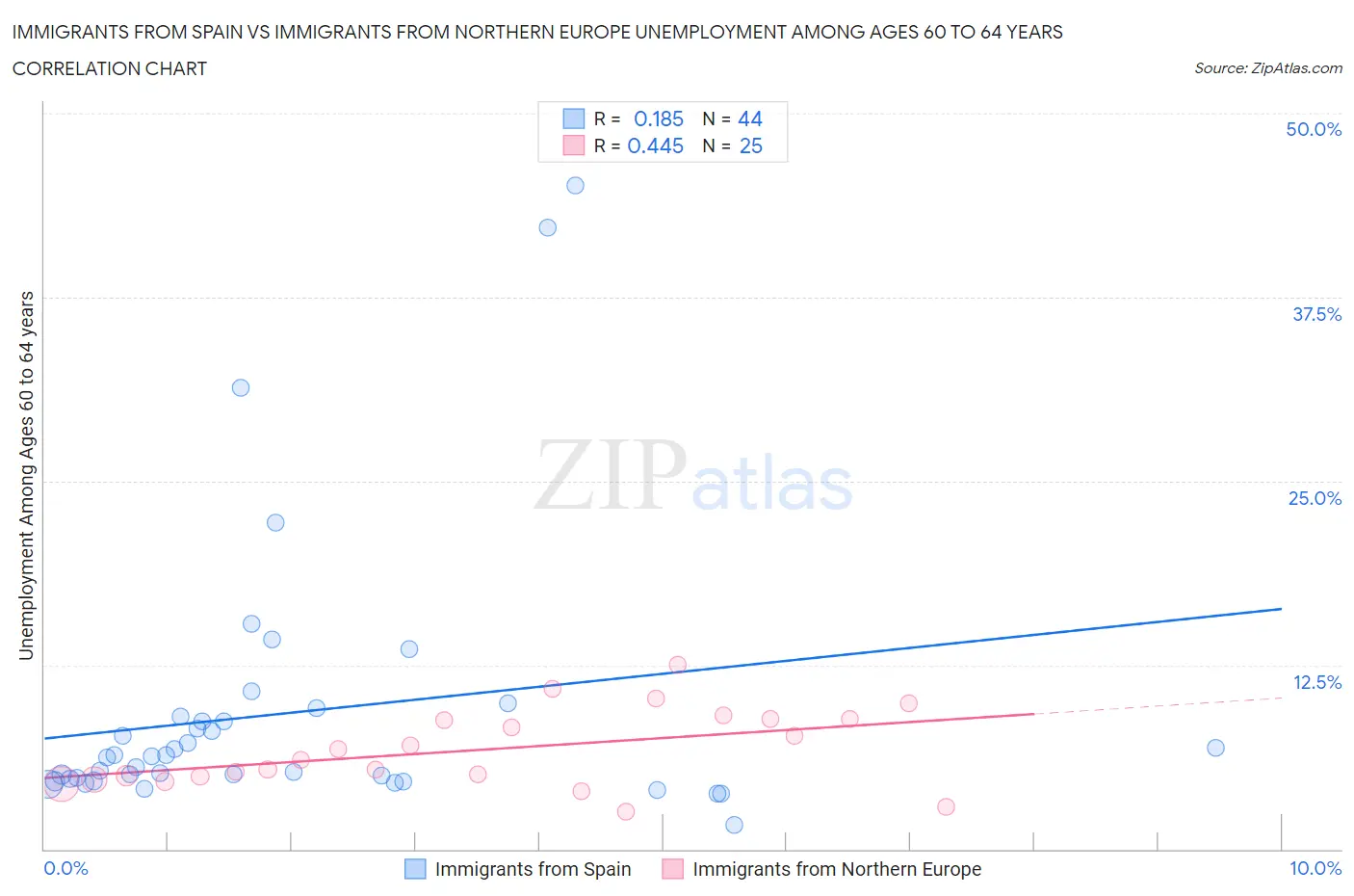 Immigrants from Spain vs Immigrants from Northern Europe Unemployment Among Ages 60 to 64 years