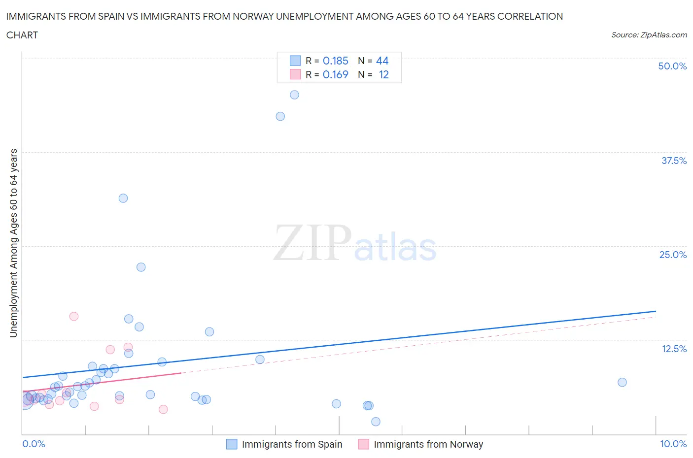 Immigrants from Spain vs Immigrants from Norway Unemployment Among Ages 60 to 64 years