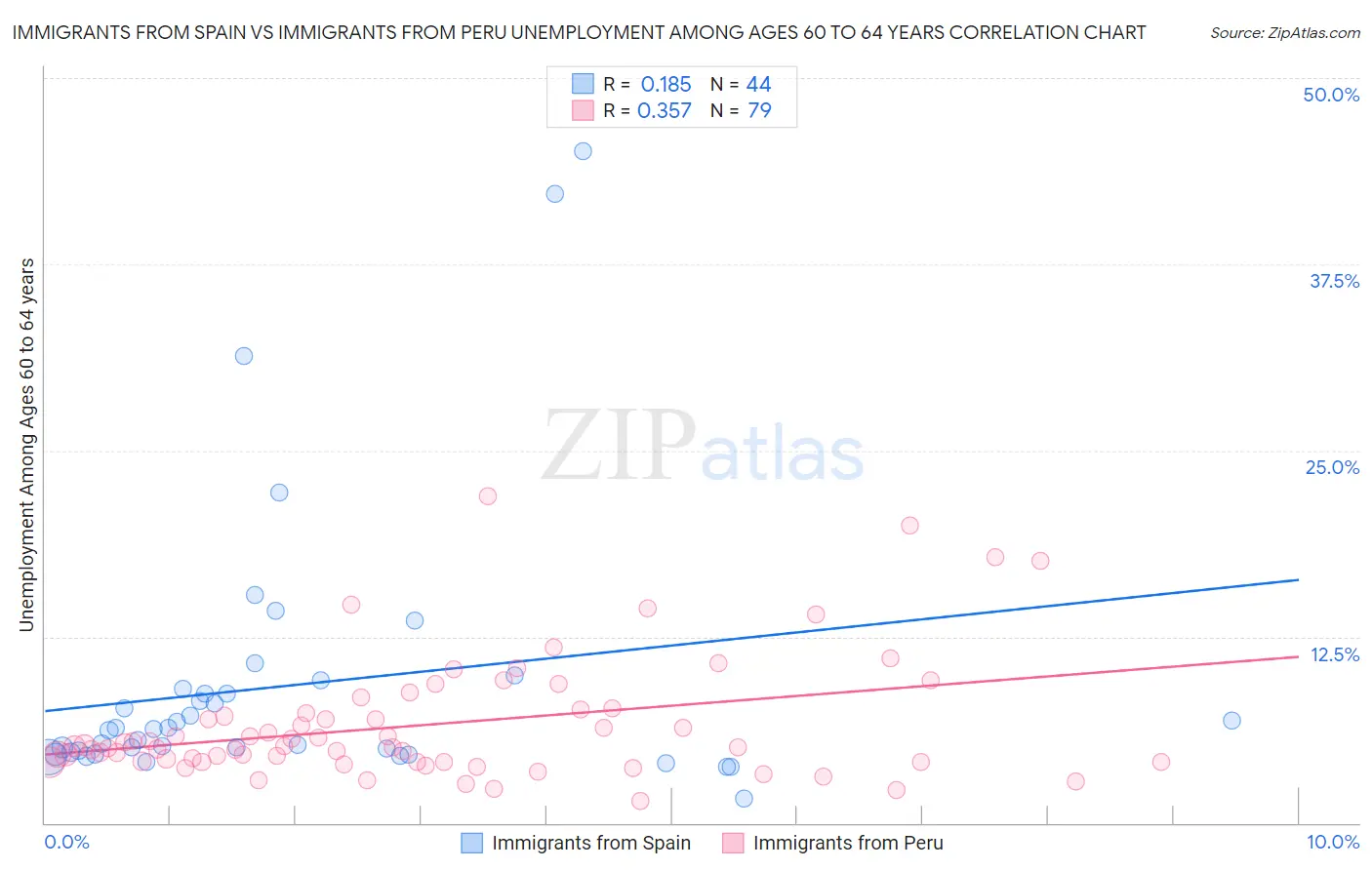 Immigrants from Spain vs Immigrants from Peru Unemployment Among Ages 60 to 64 years