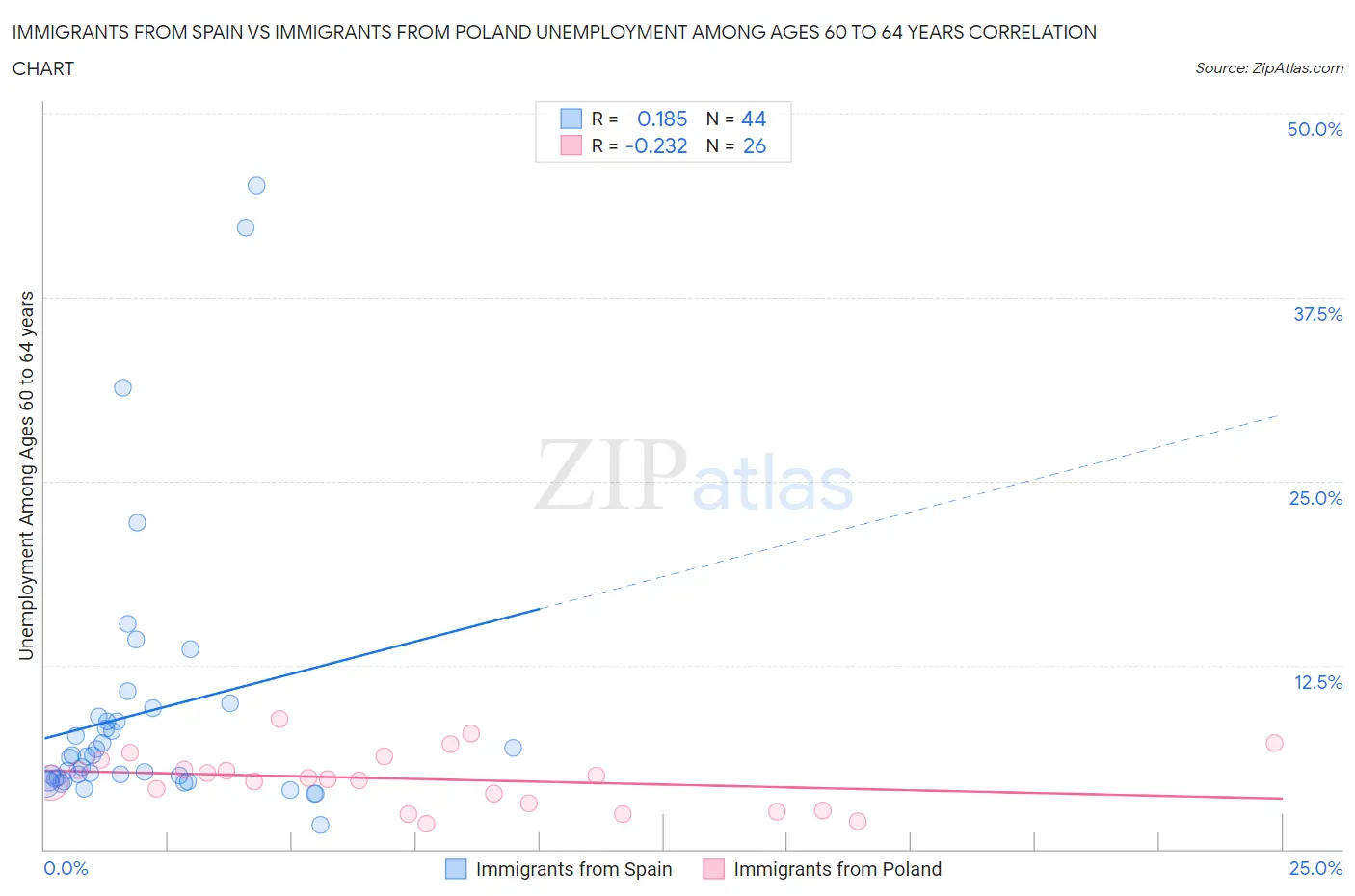 Immigrants from Spain vs Immigrants from Poland Unemployment Among Ages 60 to 64 years