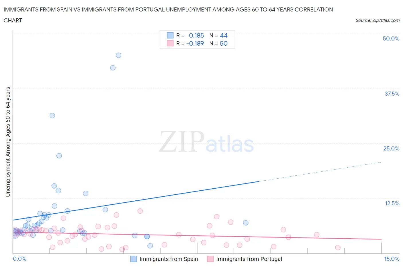 Immigrants from Spain vs Immigrants from Portugal Unemployment Among Ages 60 to 64 years