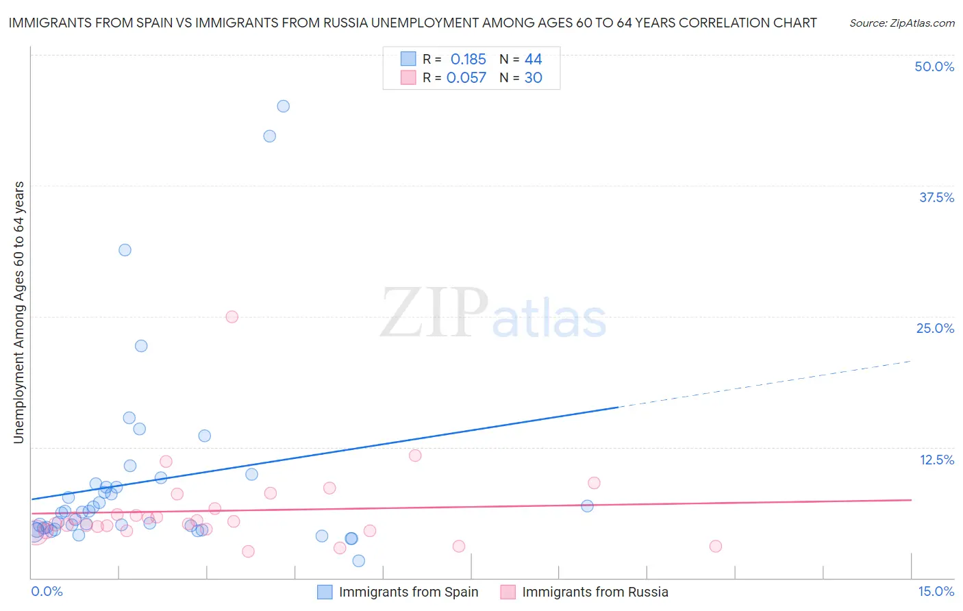Immigrants from Spain vs Immigrants from Russia Unemployment Among Ages 60 to 64 years