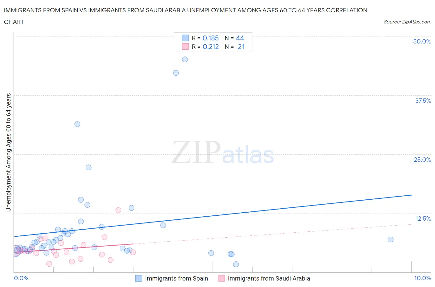 Immigrants from Spain vs Immigrants from Saudi Arabia Unemployment Among Ages 60 to 64 years