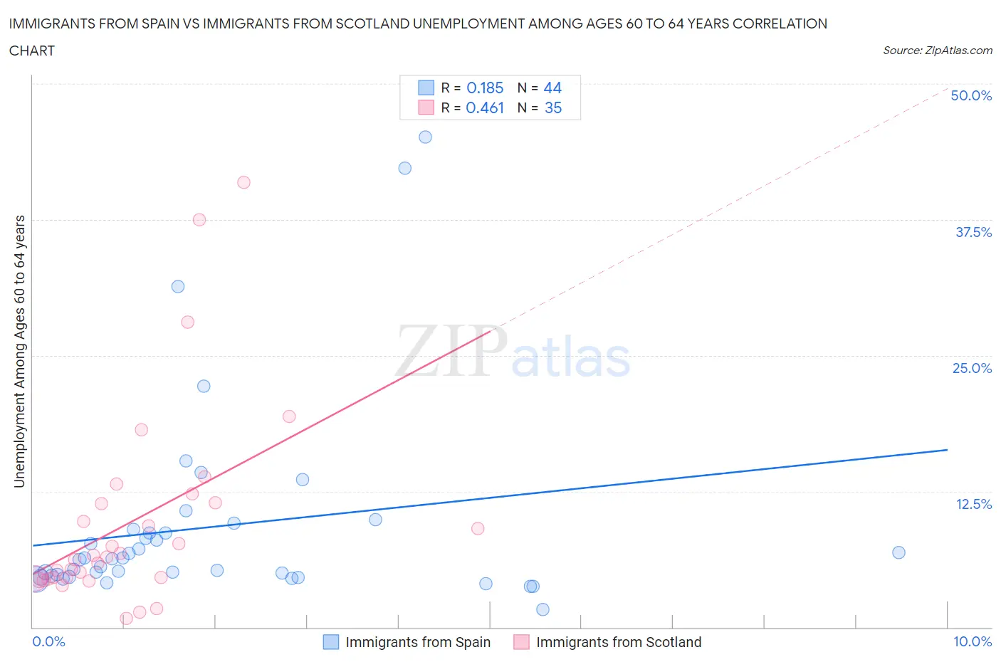 Immigrants from Spain vs Immigrants from Scotland Unemployment Among Ages 60 to 64 years