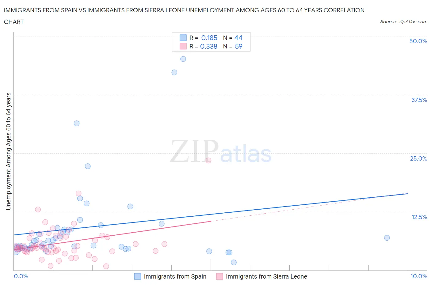 Immigrants from Spain vs Immigrants from Sierra Leone Unemployment Among Ages 60 to 64 years