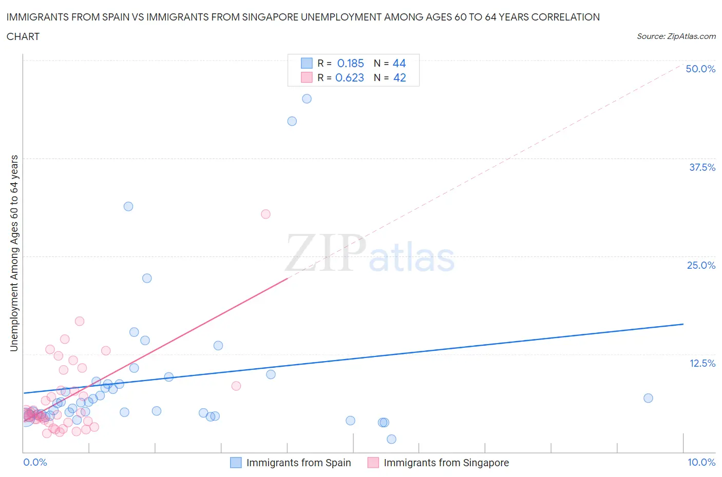 Immigrants from Spain vs Immigrants from Singapore Unemployment Among Ages 60 to 64 years