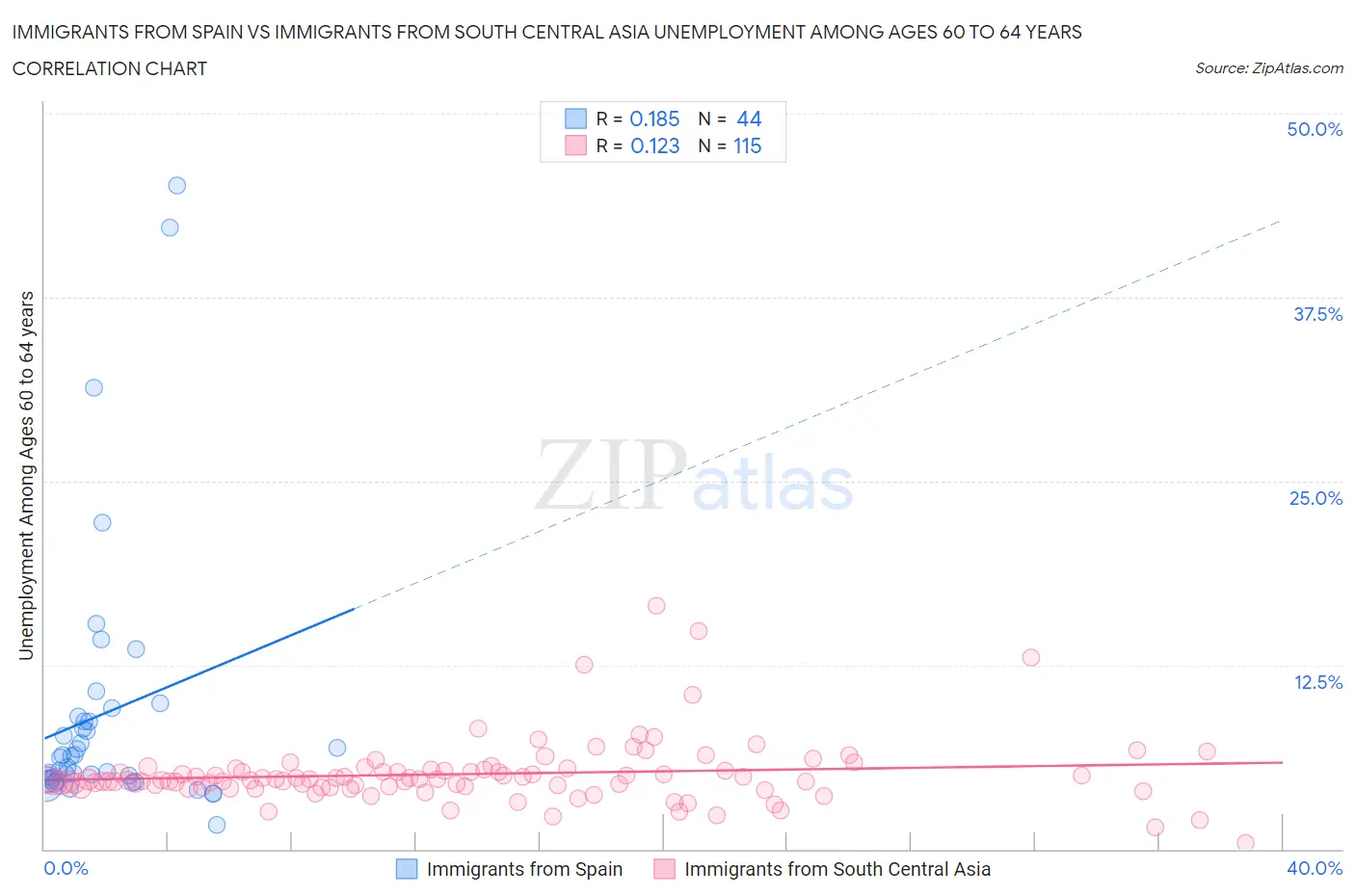 Immigrants from Spain vs Immigrants from South Central Asia Unemployment Among Ages 60 to 64 years