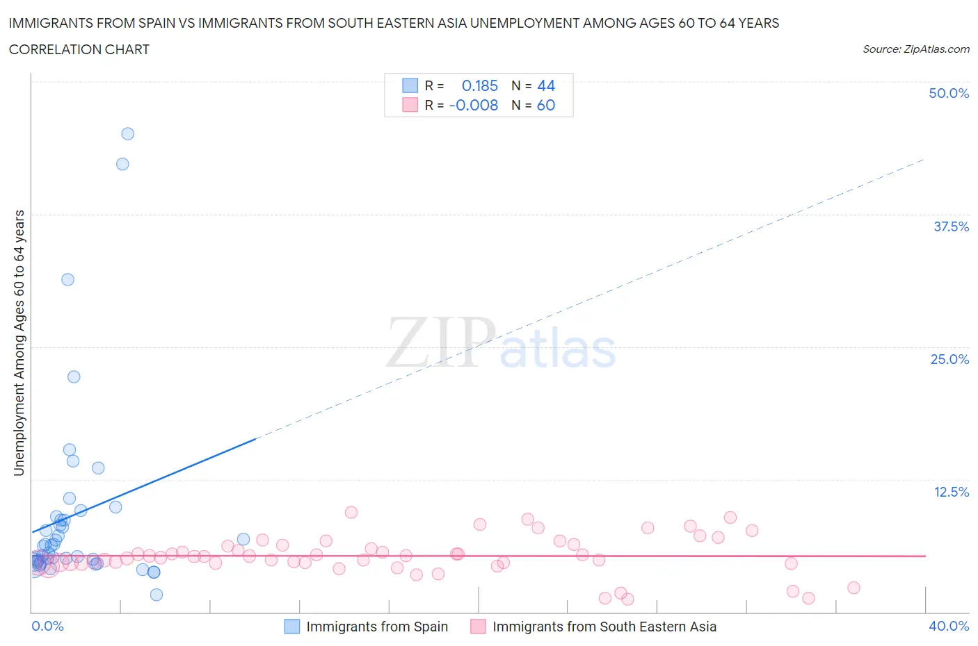 Immigrants from Spain vs Immigrants from South Eastern Asia Unemployment Among Ages 60 to 64 years