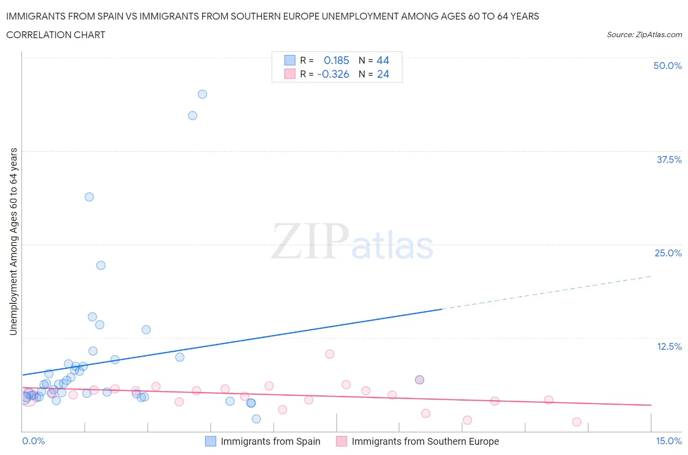 Immigrants from Spain vs Immigrants from Southern Europe Unemployment Among Ages 60 to 64 years