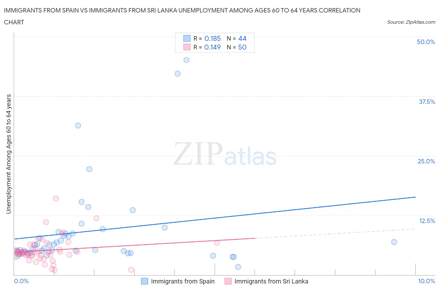 Immigrants from Spain vs Immigrants from Sri Lanka Unemployment Among Ages 60 to 64 years