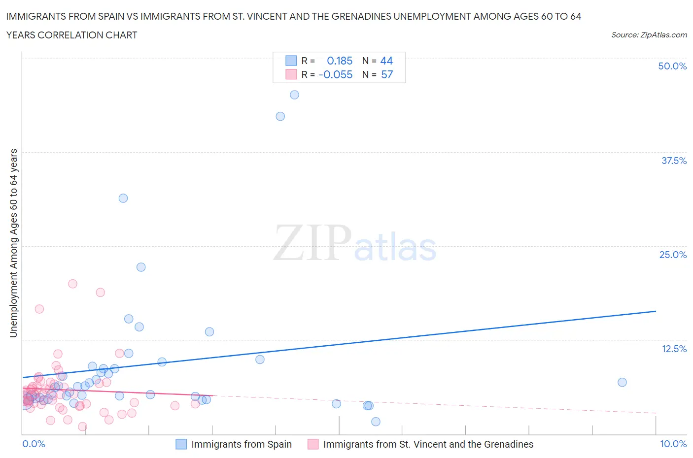 Immigrants from Spain vs Immigrants from St. Vincent and the Grenadines Unemployment Among Ages 60 to 64 years