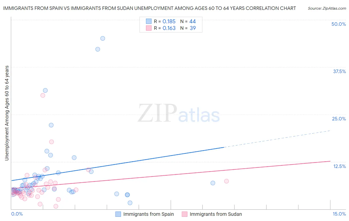 Immigrants from Spain vs Immigrants from Sudan Unemployment Among Ages 60 to 64 years