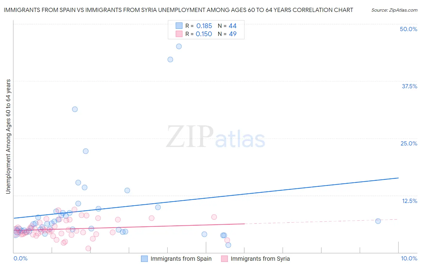 Immigrants from Spain vs Immigrants from Syria Unemployment Among Ages 60 to 64 years