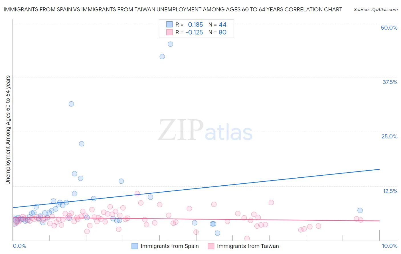 Immigrants from Spain vs Immigrants from Taiwan Unemployment Among Ages 60 to 64 years