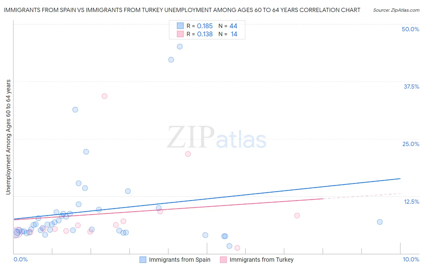 Immigrants from Spain vs Immigrants from Turkey Unemployment Among Ages 60 to 64 years