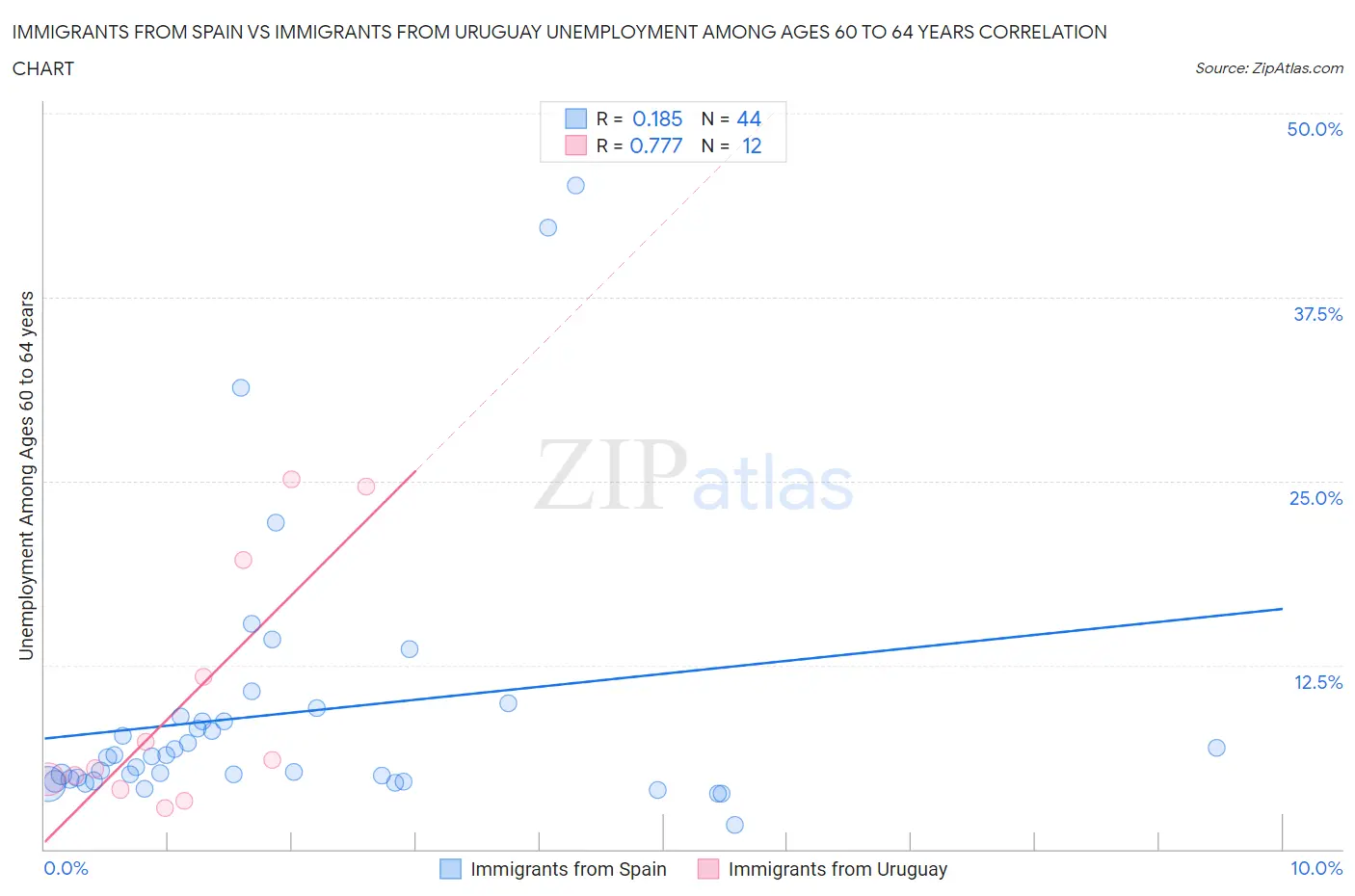 Immigrants from Spain vs Immigrants from Uruguay Unemployment Among Ages 60 to 64 years