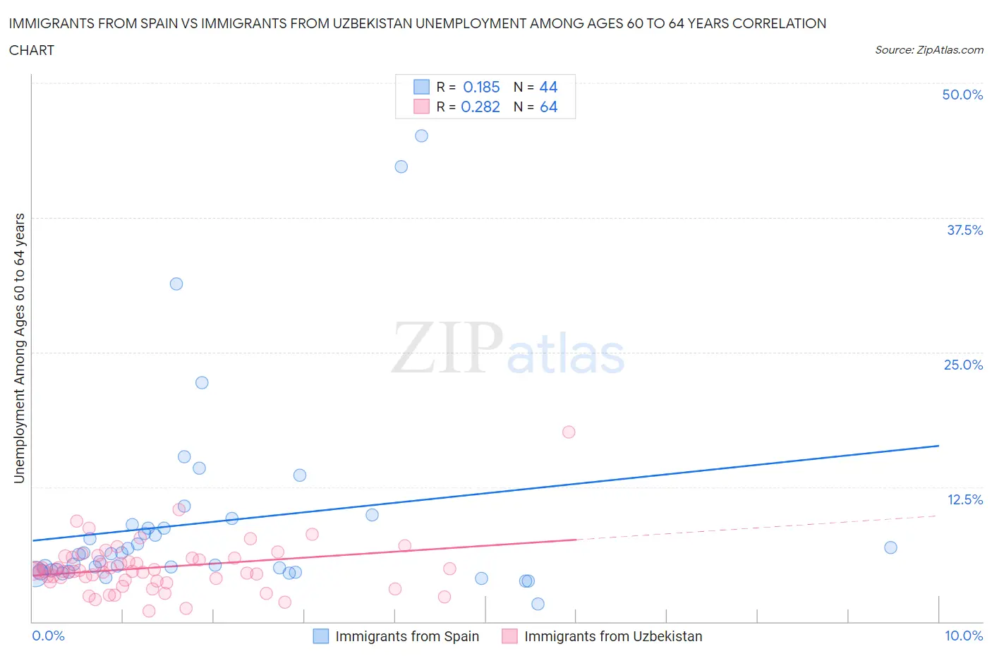 Immigrants from Spain vs Immigrants from Uzbekistan Unemployment Among Ages 60 to 64 years