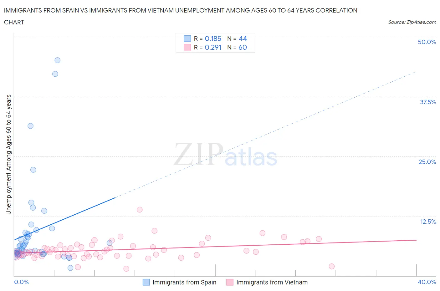 Immigrants from Spain vs Immigrants from Vietnam Unemployment Among Ages 60 to 64 years