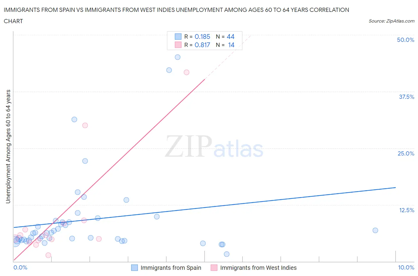 Immigrants from Spain vs Immigrants from West Indies Unemployment Among Ages 60 to 64 years