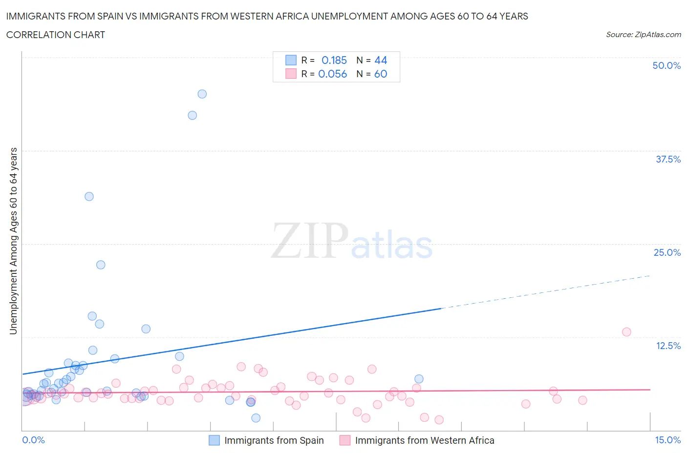 Immigrants from Spain vs Immigrants from Western Africa Unemployment Among Ages 60 to 64 years