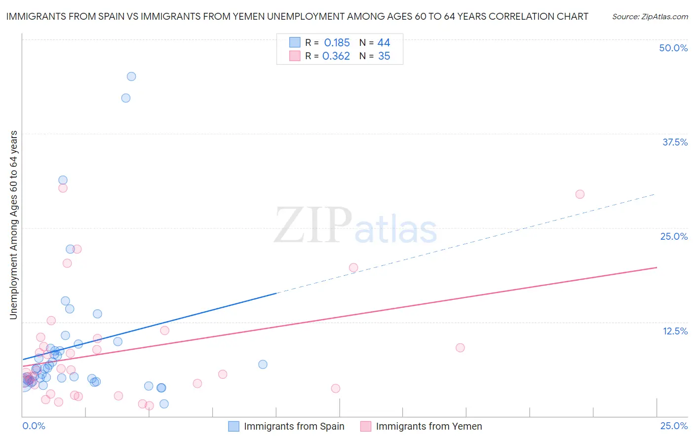 Immigrants from Spain vs Immigrants from Yemen Unemployment Among Ages 60 to 64 years