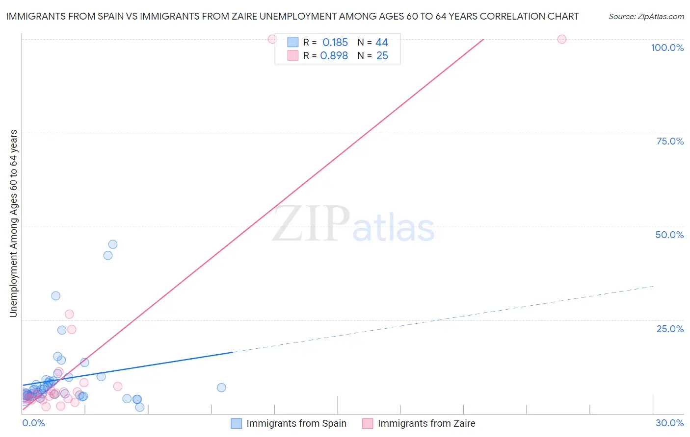 Immigrants from Spain vs Immigrants from Zaire Unemployment Among Ages 60 to 64 years