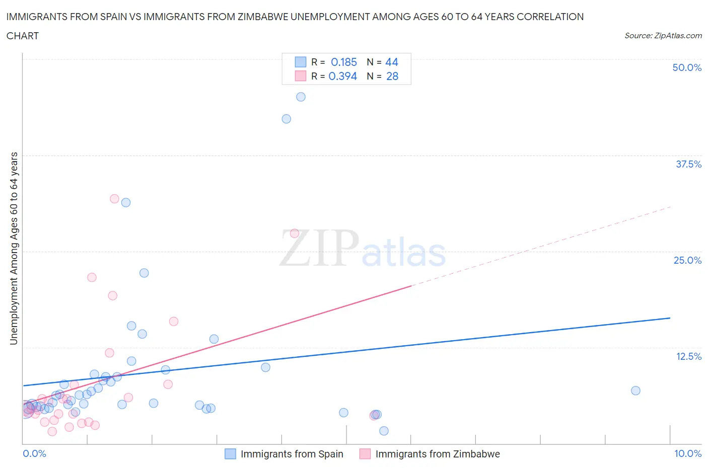 Immigrants from Spain vs Immigrants from Zimbabwe Unemployment Among Ages 60 to 64 years