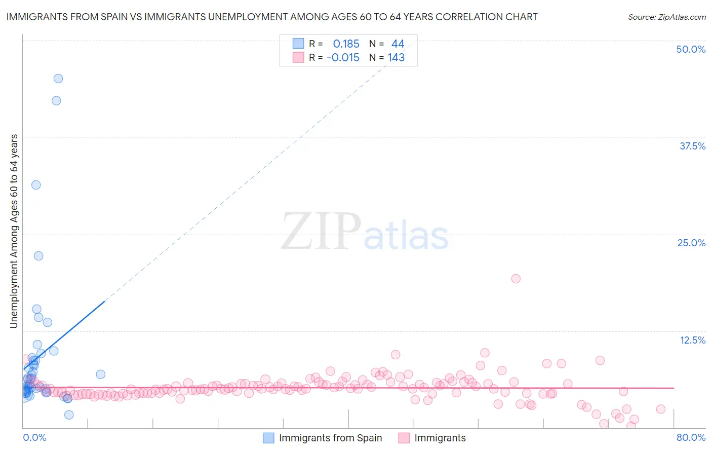 Immigrants from Spain vs Immigrants Unemployment Among Ages 60 to 64 years