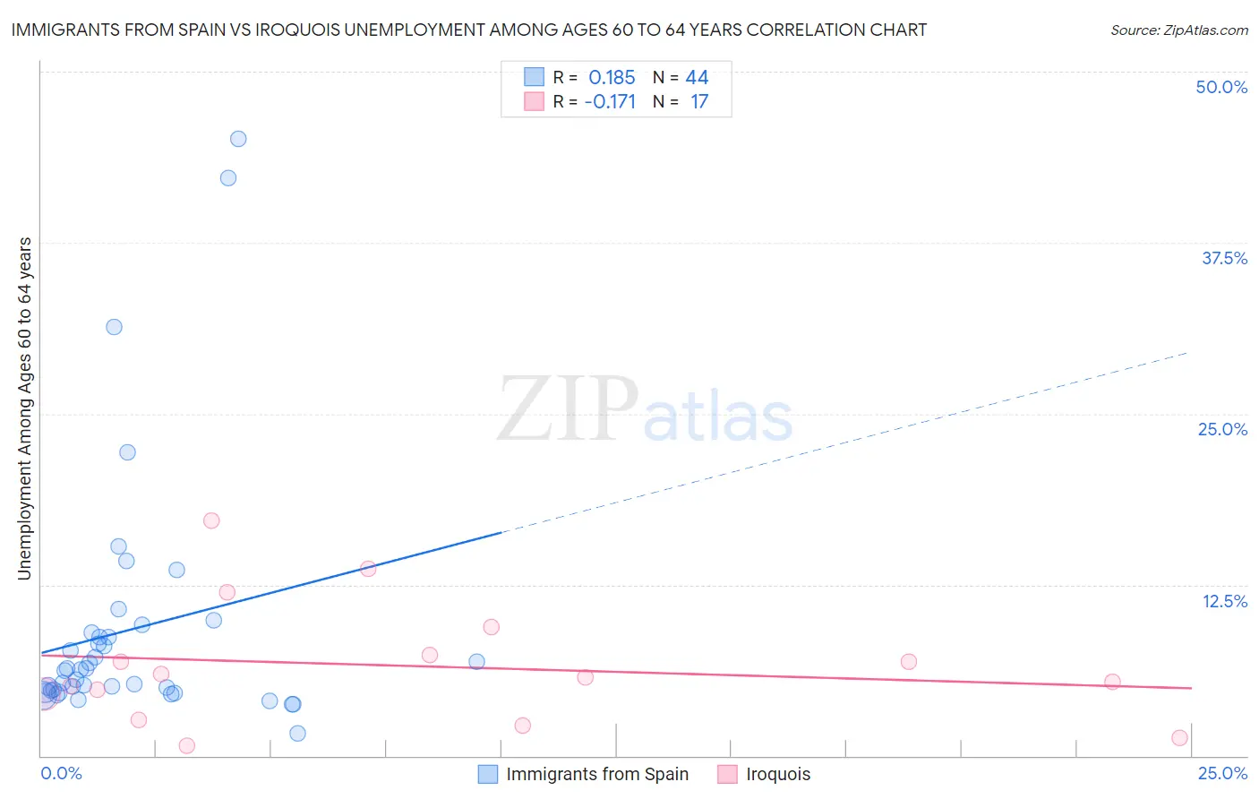 Immigrants from Spain vs Iroquois Unemployment Among Ages 60 to 64 years