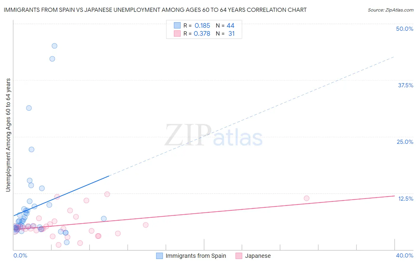 Immigrants from Spain vs Japanese Unemployment Among Ages 60 to 64 years