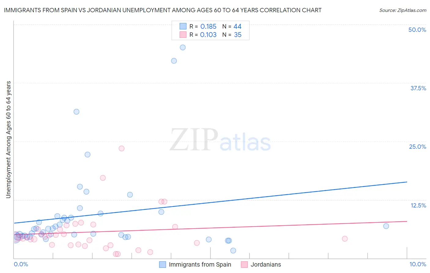 Immigrants from Spain vs Jordanian Unemployment Among Ages 60 to 64 years