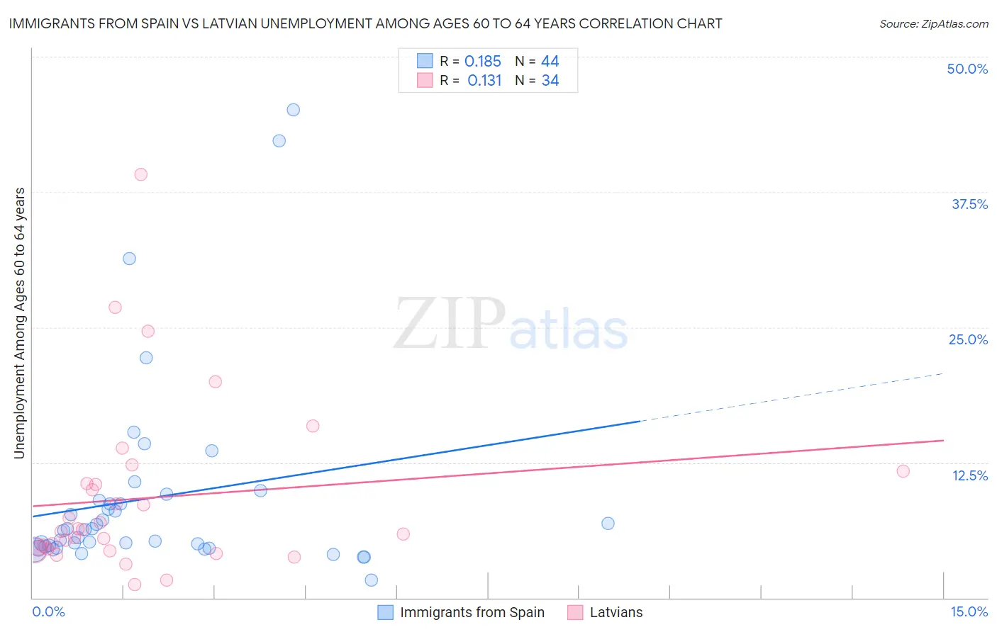 Immigrants from Spain vs Latvian Unemployment Among Ages 60 to 64 years