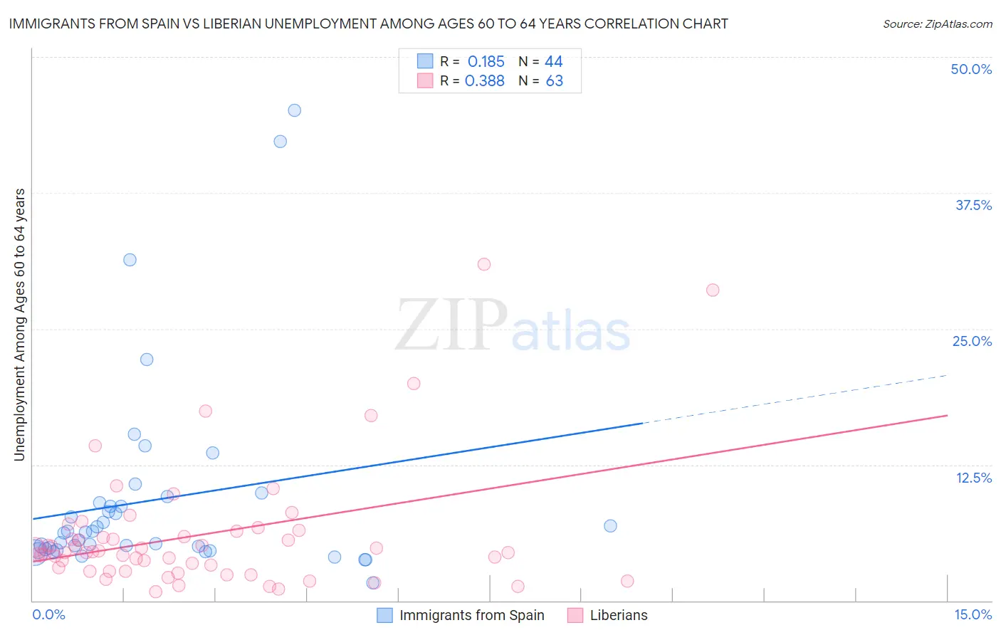 Immigrants from Spain vs Liberian Unemployment Among Ages 60 to 64 years