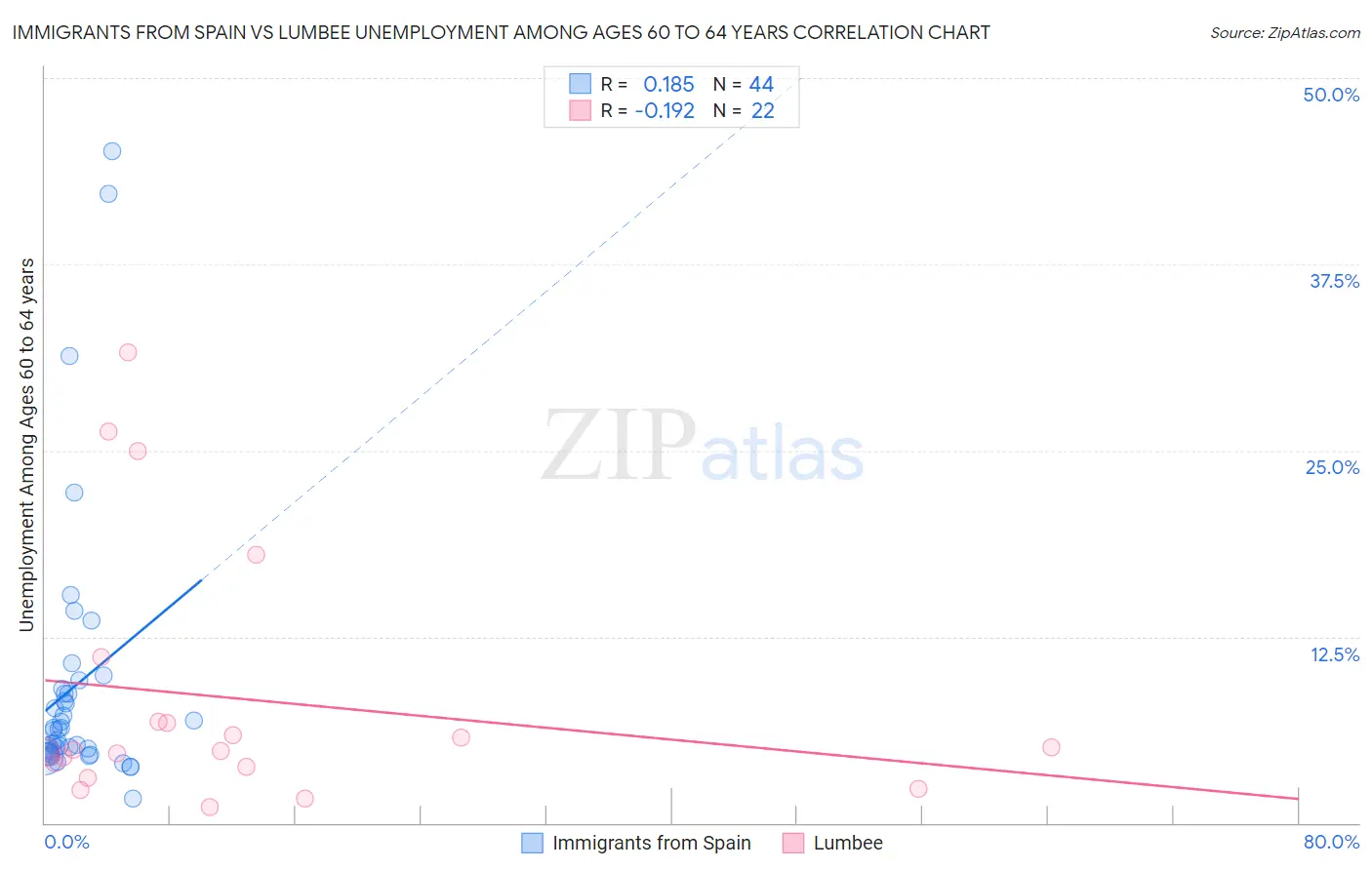 Immigrants from Spain vs Lumbee Unemployment Among Ages 60 to 64 years