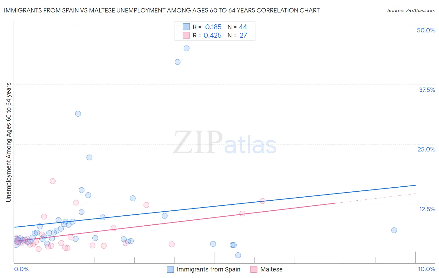 Immigrants from Spain vs Maltese Unemployment Among Ages 60 to 64 years