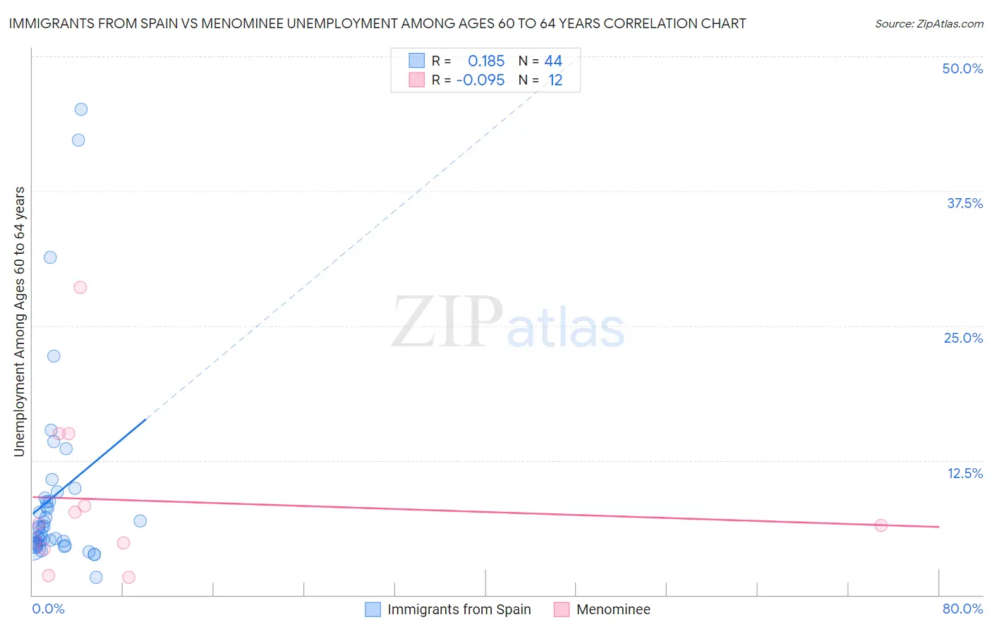 Immigrants from Spain vs Menominee Unemployment Among Ages 60 to 64 years