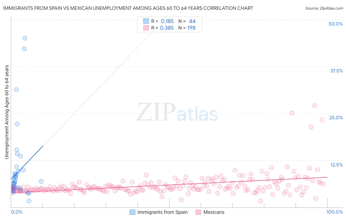 Immigrants from Spain vs Mexican Unemployment Among Ages 60 to 64 years