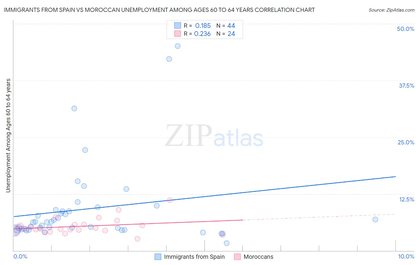 Immigrants from Spain vs Moroccan Unemployment Among Ages 60 to 64 years