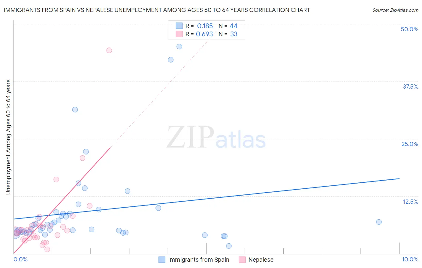 Immigrants from Spain vs Nepalese Unemployment Among Ages 60 to 64 years