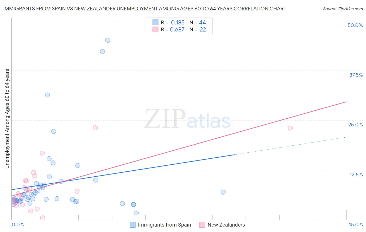 Immigrants from Spain vs New Zealander Unemployment Among Ages 60 to 64 years