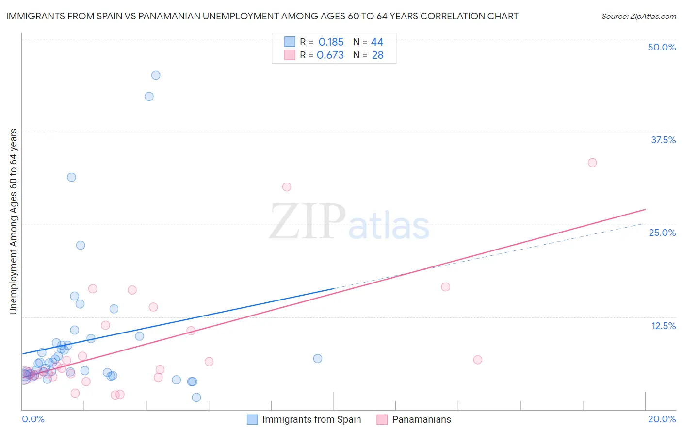 Immigrants from Spain vs Panamanian Unemployment Among Ages 60 to 64 years