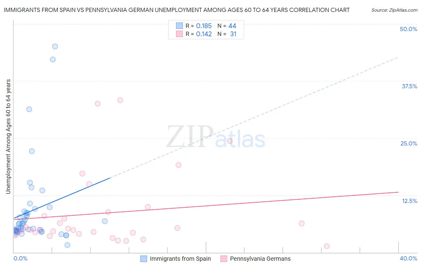 Immigrants from Spain vs Pennsylvania German Unemployment Among Ages 60 to 64 years