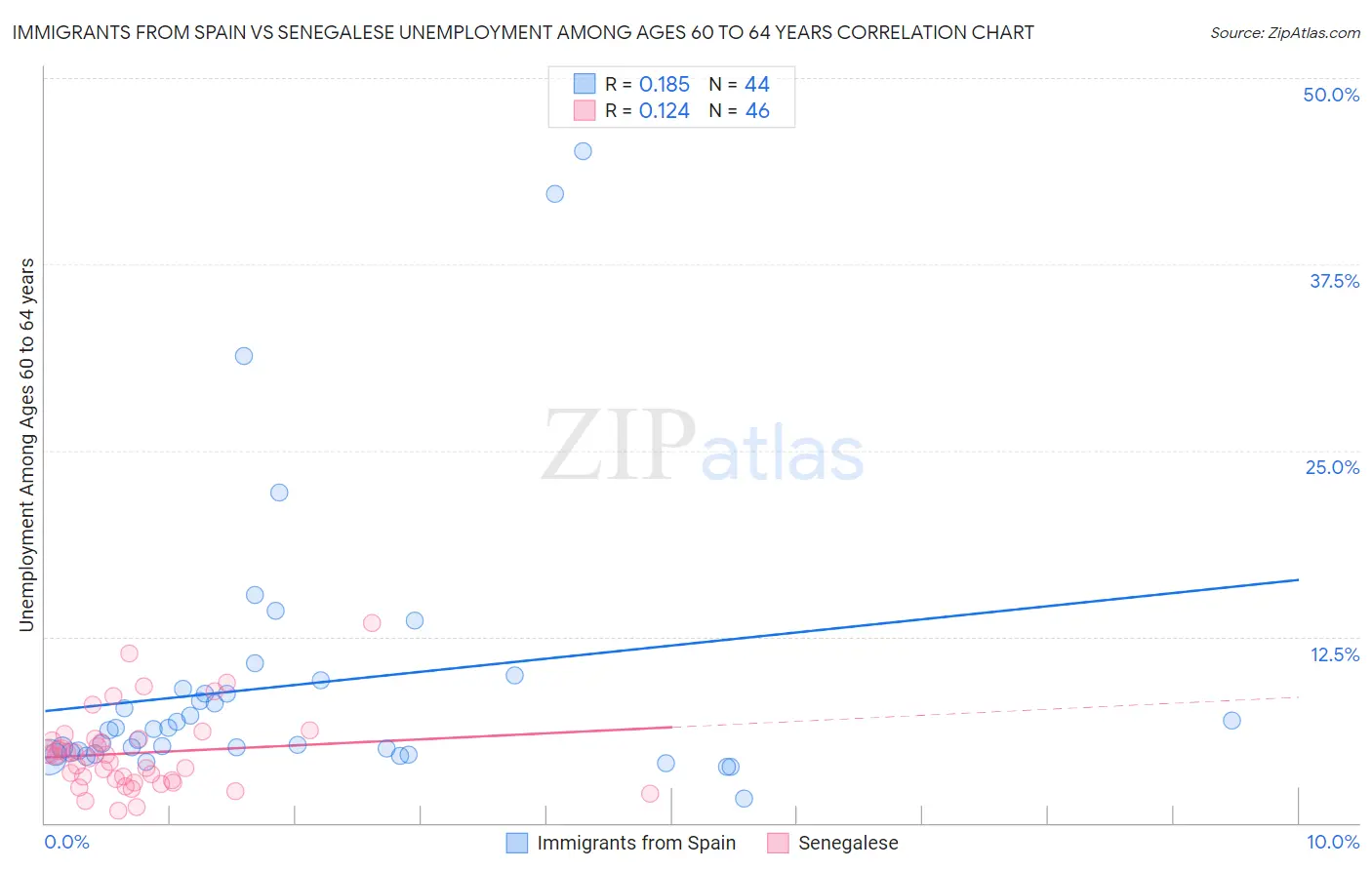 Immigrants from Spain vs Senegalese Unemployment Among Ages 60 to 64 years