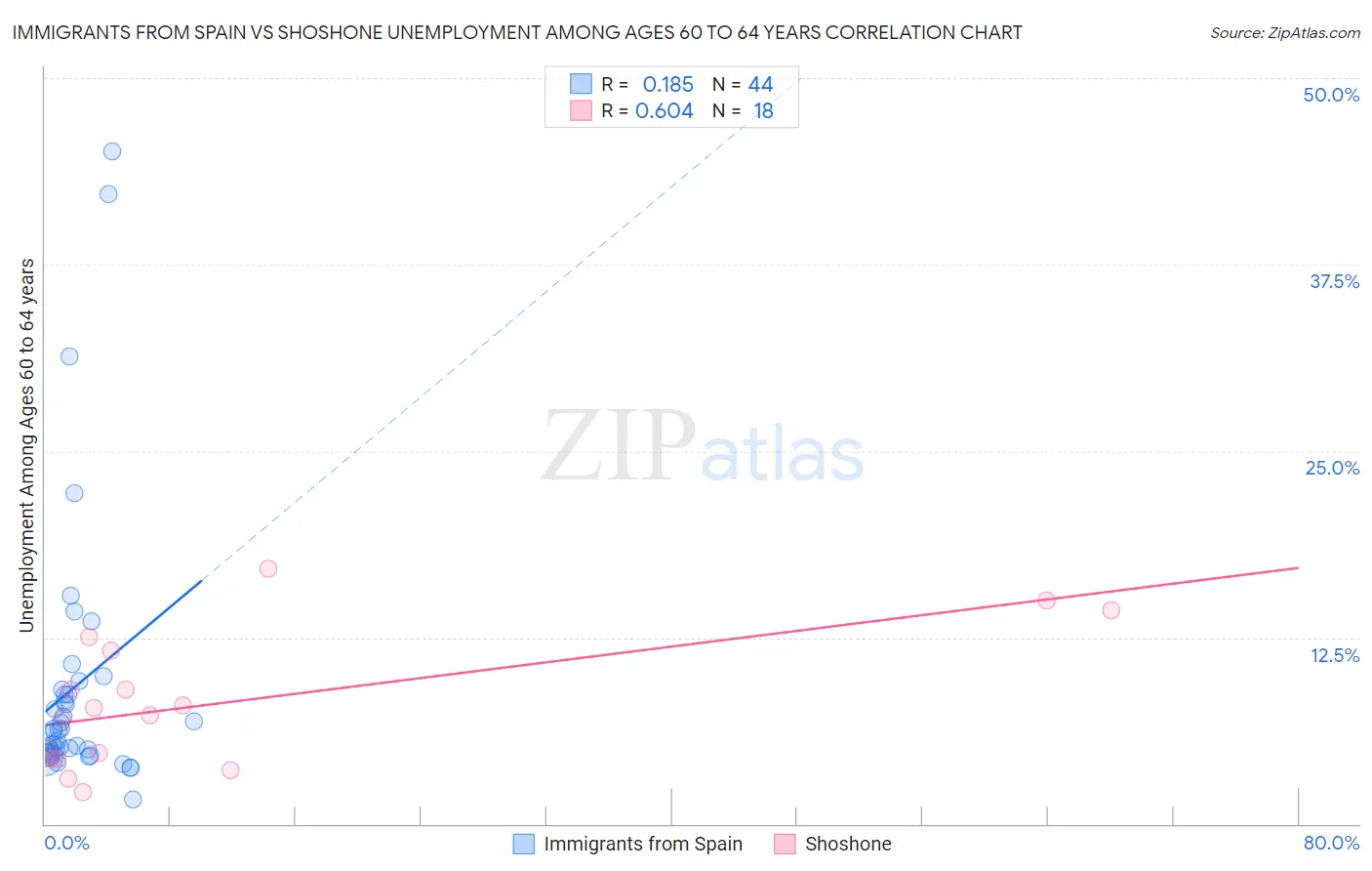 Immigrants from Spain vs Shoshone Unemployment Among Ages 60 to 64 years