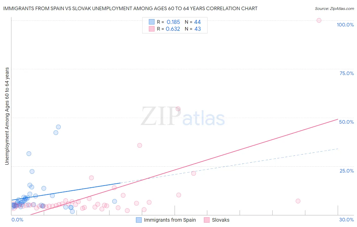 Immigrants from Spain vs Slovak Unemployment Among Ages 60 to 64 years